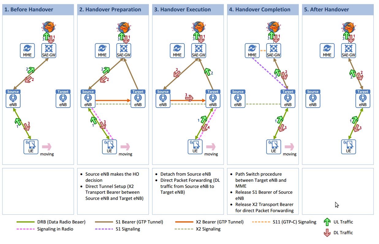 Intra-LTE Handover Using the X2 Interface System Architecture