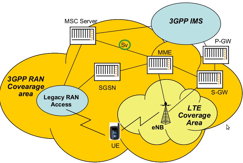 Single Radio Voice Call Continuity architecture