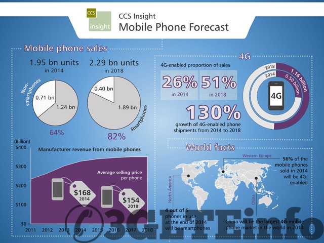 1 Billion 4G LTE Phones by 2018