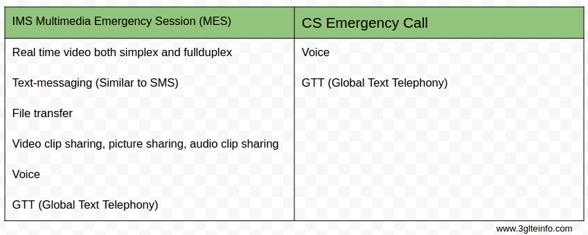 IMS Multimedia Emergency Session Other Media