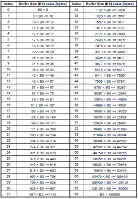 LTE MAC Buffer Status Report Control Elements