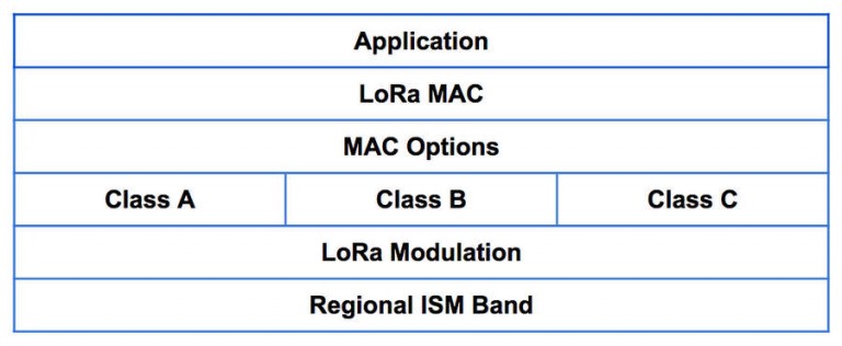 LoRa Architecture Circuit Diagram